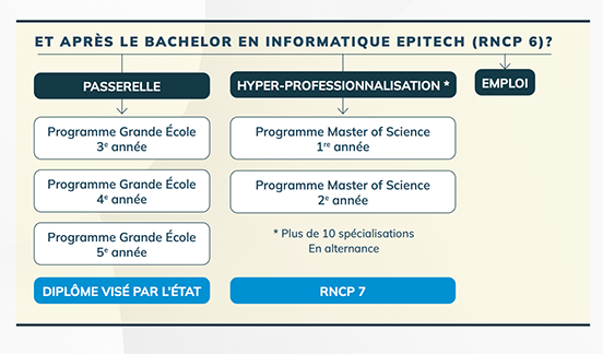 Que faire après un bachelor informatique Epitech ? 